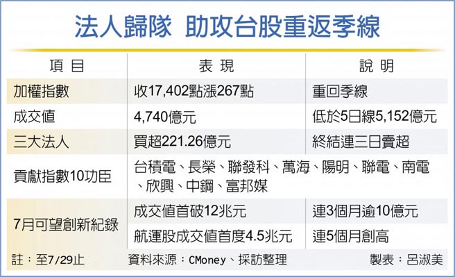 法人归队 助攻台股重返季线