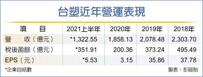 台塑近年营运表现