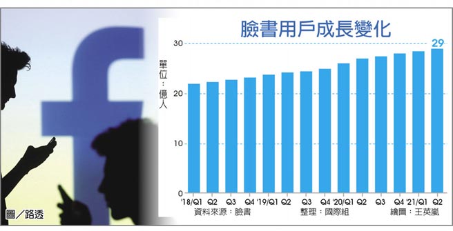 脸书用户成长变化