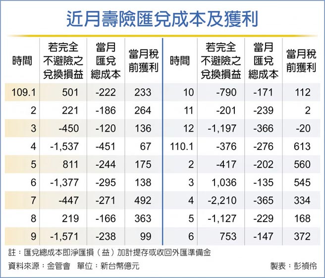 近月壽險匯兌成本及獲利