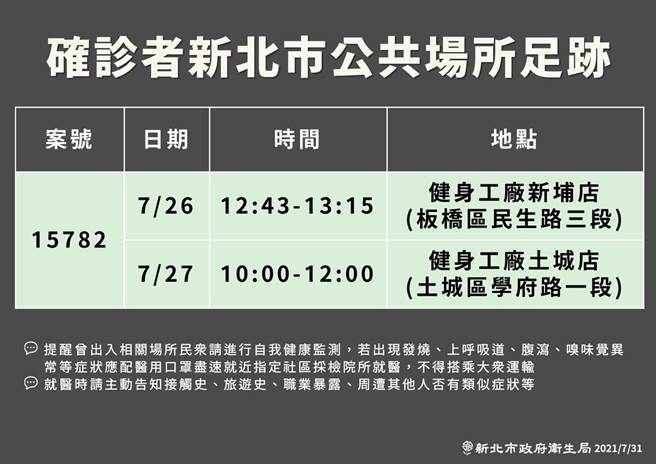 卫生局同时公布，案15782于7月26日中午12时43分至下午1时15分前往板桥区健身工厂新埔店，于7月27日上午10时至中午12时前往板桥区健身工厂土城店。（卫生局提供）
