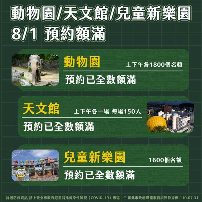 教育局辖下场馆明天预约额度全满。（北市府提供）