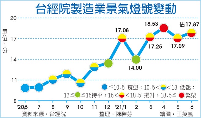 台经院制造业景气灯号变动