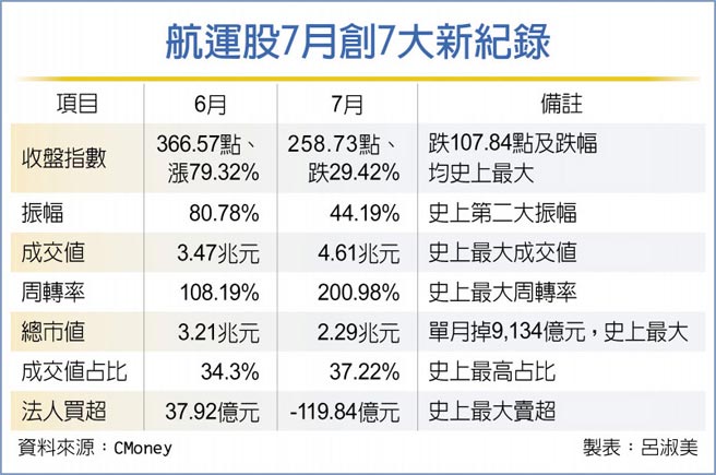 航运股7月创7大新纪录