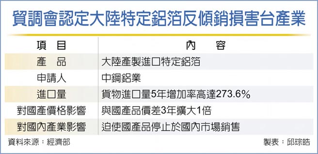 贸调会认定大陆特定铝箔反倾销损害台产业