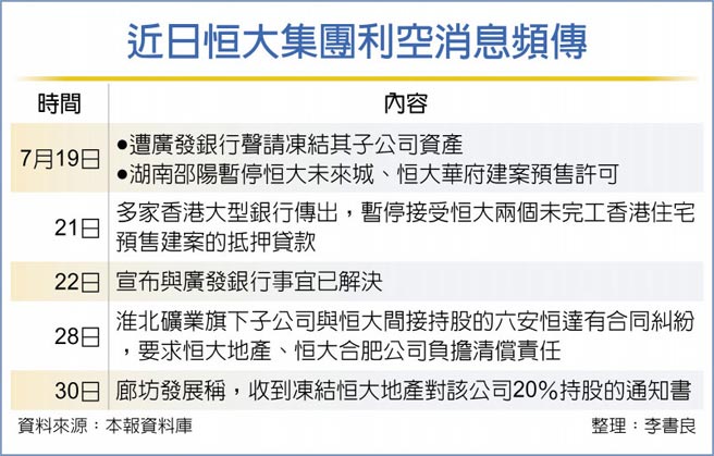 近日恒大集团利空消息频传