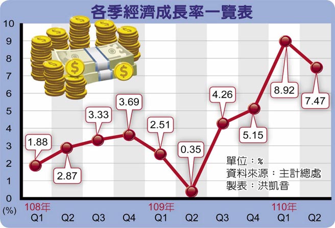 各季經濟成長率一覽表
