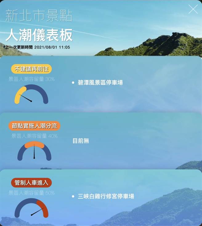 三峡白鸡行修宫停车场已达第三阶段管制，管制人车进入。(新北市观旅局提供)