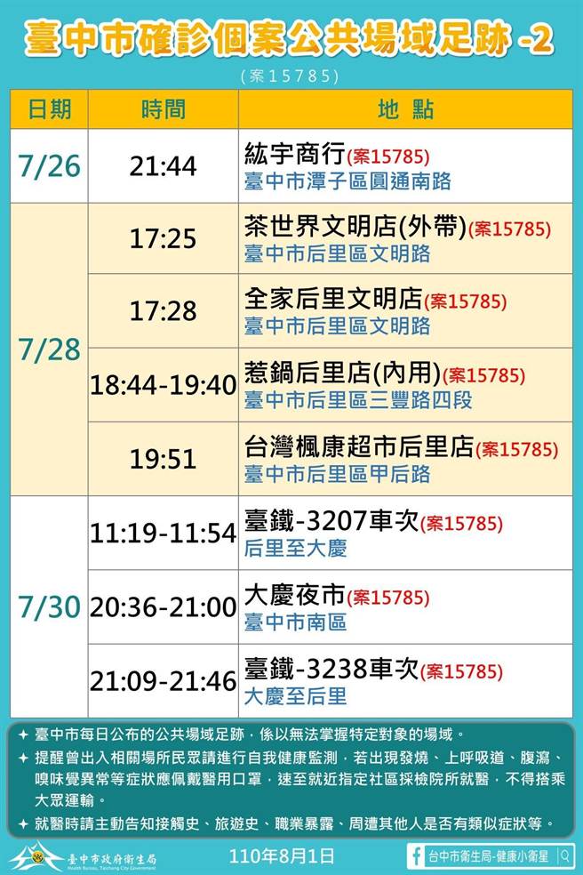 台中市1日新增本土确诊1例，为后里区24岁男性工程师（案15785）疫调足迹。（台中市府提供／卢金足台中传真）