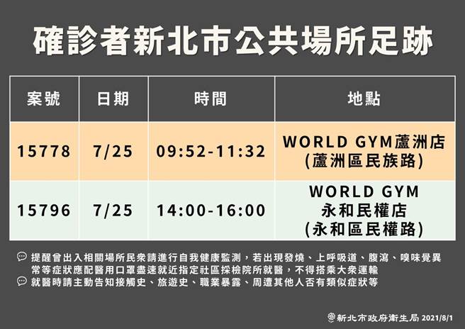 衛生局同時公布2名確診者足跡分別有前往WORLD GYM蘆洲店、永和民權店，提醒曾出入民眾要進行自我健康監測。（衛生局提供）