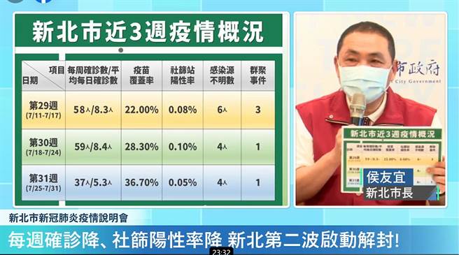 新北市长侯友宜今（1日）主持防疫会议，侯友宜特别秀出与奥运有关的球点手板。（摘自直播）