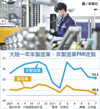 陸7月製造業PMI 降至50.4