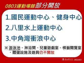 新北國民運動中心3日起開放 全程需戴口罩