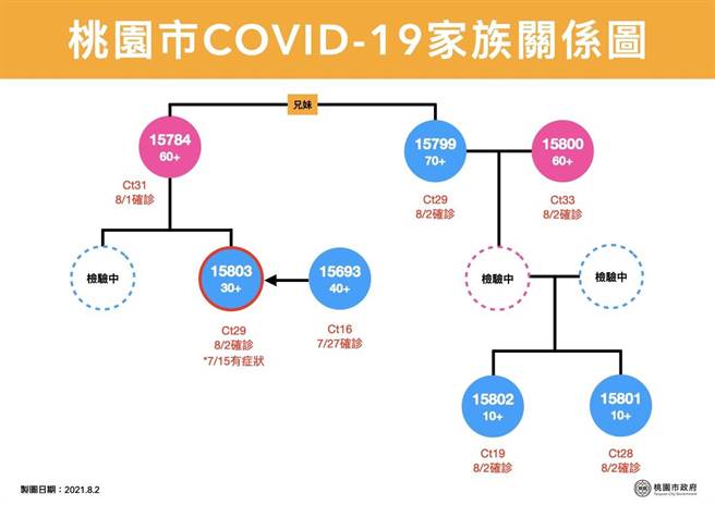 家族关系图。(市府提供)