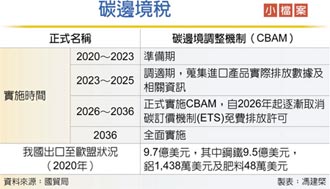 碳邊境稅衝擊 海外生產現隱憂