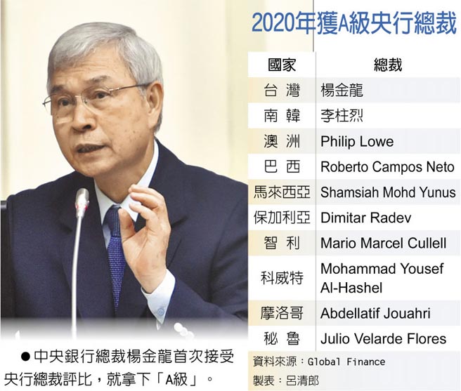 　2020年获A级央行总裁
　●中央银行总裁杨金龙首次接受央行总裁评比，就拿下「A级」。