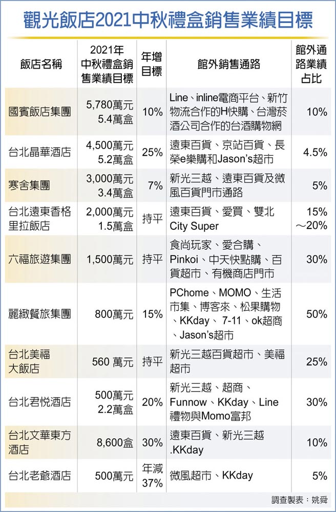 觀光飯店2021中秋禮盒銷售業績目標