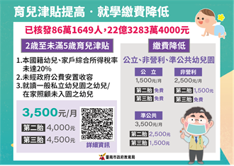 減輕家長負擔  育兒津貼及就學補助每月加碼1000元