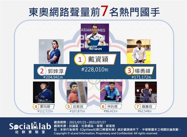 东奥网路声量前7名热门国手。（摘自social-lab官网）