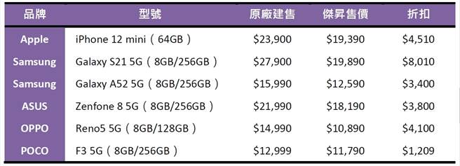 杰升通信推荐机型。（杰升通信提供／黄慧雯台北传真）