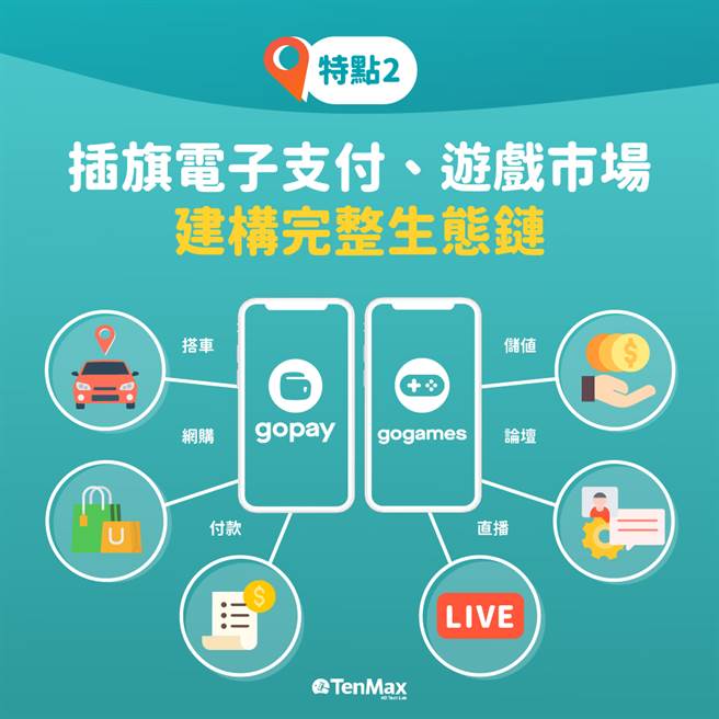 「Gojek」强攻电子支付。（TenMax提供）