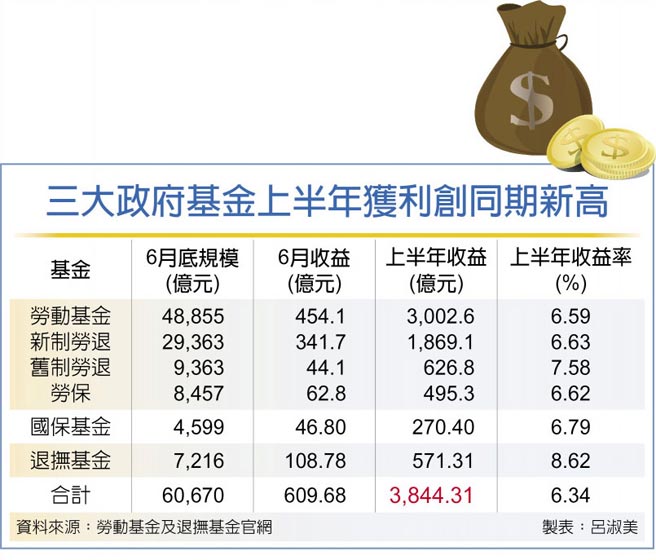 三大政府基金上半年获利创同期新高