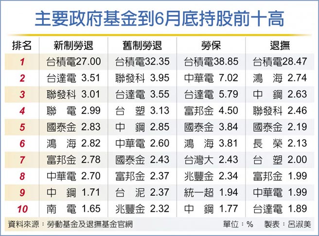 主要政府基金到6月底持股前十高