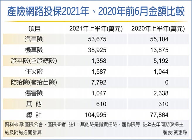 產險網路投保2021年、2020年前6月金額比較