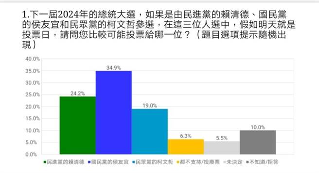 中華民意研究協會提供