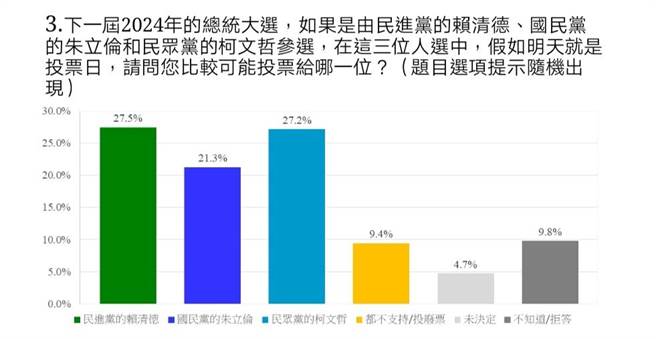 中華民意研究協會提供