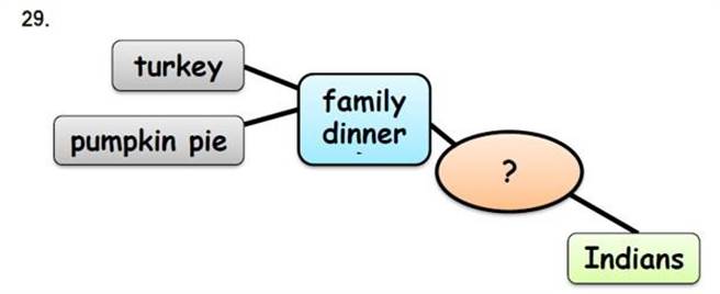 一道連結感恩節和印地安人的素養題，被認為無法讓學生正確認知「美洲大地對原住民的掠奪和屠殺」的歷史。（人本教育基金會提供／林志成台北傳真）