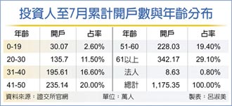 7月台股新戶 30歲以下占六成