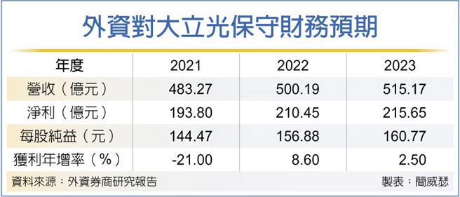 外资对大立光保守财务预期