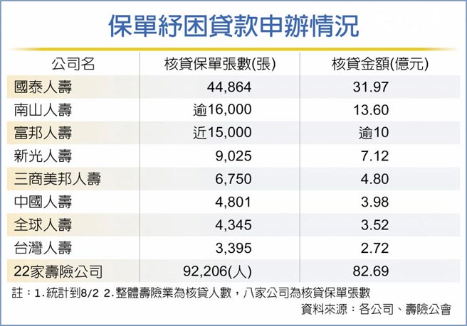 保單紓困貸款申辦情況