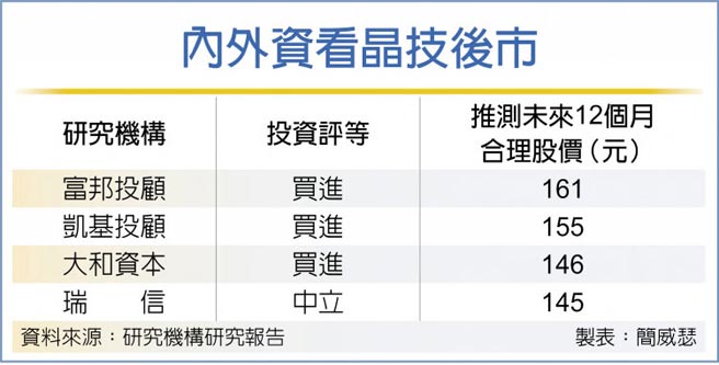 財報有喜大和資本喊買晶技 證券 權證 工商時報