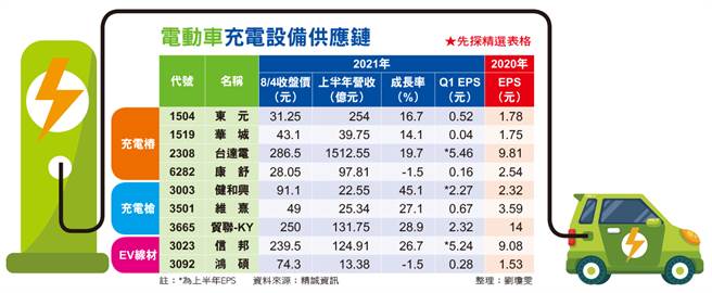 电动车的普及为拜登政策的重点之一，完备的充电设备绝对是当务之急，如今在美国政策大力推广下，包含充电桩、充电枪以等充电设备值得关注。(图/先探提供)