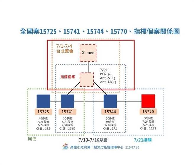 台北、高雄因「X men」群聚案感染源头开战。（高雄市政府提供）