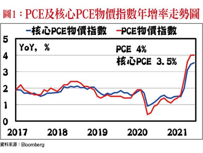 图1:PCE及核心PCE物价指数年增率走势图(图/理财周刊提供)