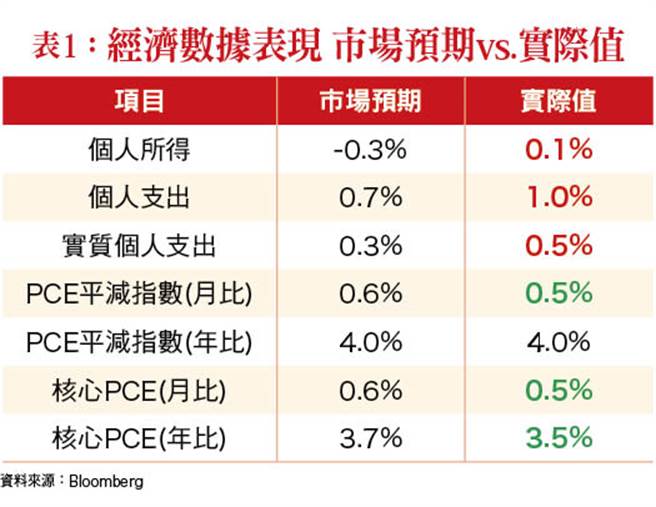 表1:经济数据表现，市场预期vs.实际值(理财周刊提供)