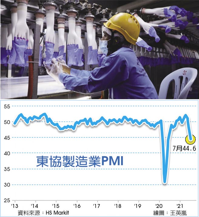 东协制造业PMI