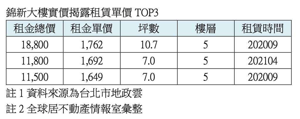 錦新大樓實價揭露租賃單價TOP3