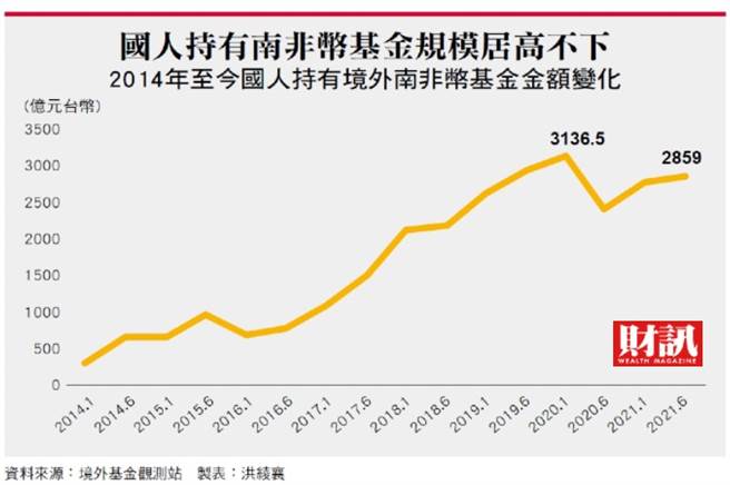 破解高息收盲點南非幣重貶投資人當心利差不敵匯差慘賠 財經 中時新聞網