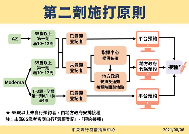 第二劑疫苗施打原則定案，65歲以上適用「雙軌制」。（圖／指揮中心提供）