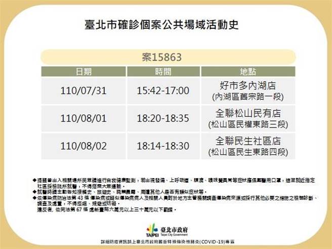 台北市衛生局公布個案15863確診足跡。（北市衛生局／游念育台北傳真）