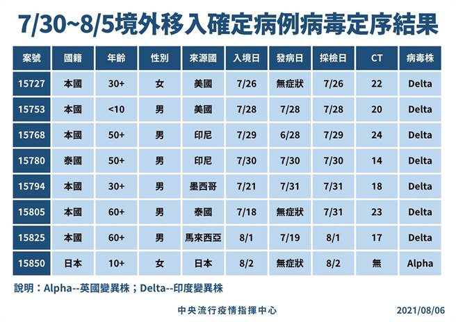 境外移入新增7人檢出Delta（圖／指揮中心提供）