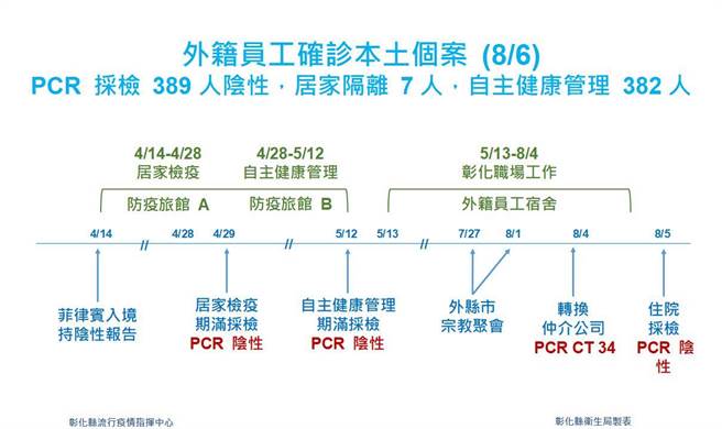 彰化縣新增１例菲籍女性移工確診，因為４月就來台，列為本土個案。（彰化縣衛生局提供／吳敏菁彰化傳真）