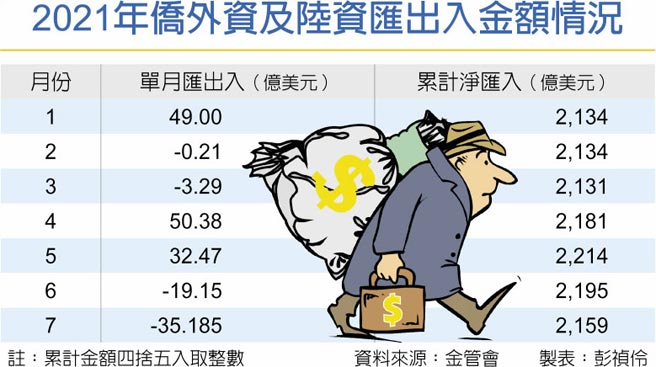 2021年僑外資及陸資匯出入金額情況