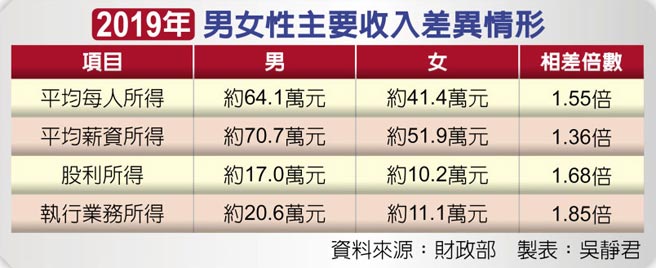 2019年男女性主要收入差異情形