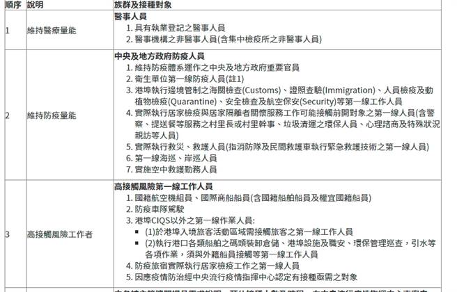 第一至三类的公费疫苗接种对象。（图／翻摄自疾管署）