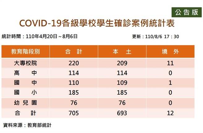 本土疫情趨緩，教育部今(7)日公布最新統計數據，新增1名本土大專生染疫。(教育部提供／李侑珊台北傳真)
